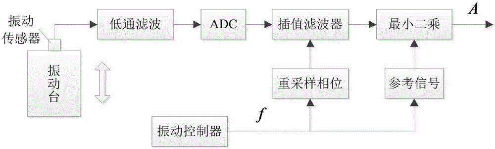 Vibration table ultra-low frequency sine sweep signal amplitude recognition method based on sampling in variable sampling rate