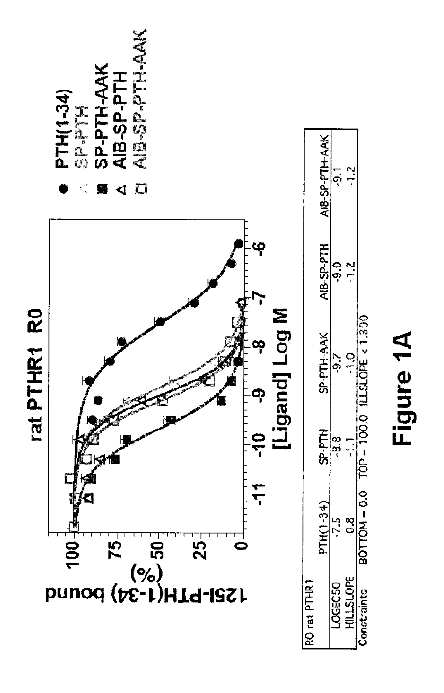 Parathyroid hormone analogs and uses thereof