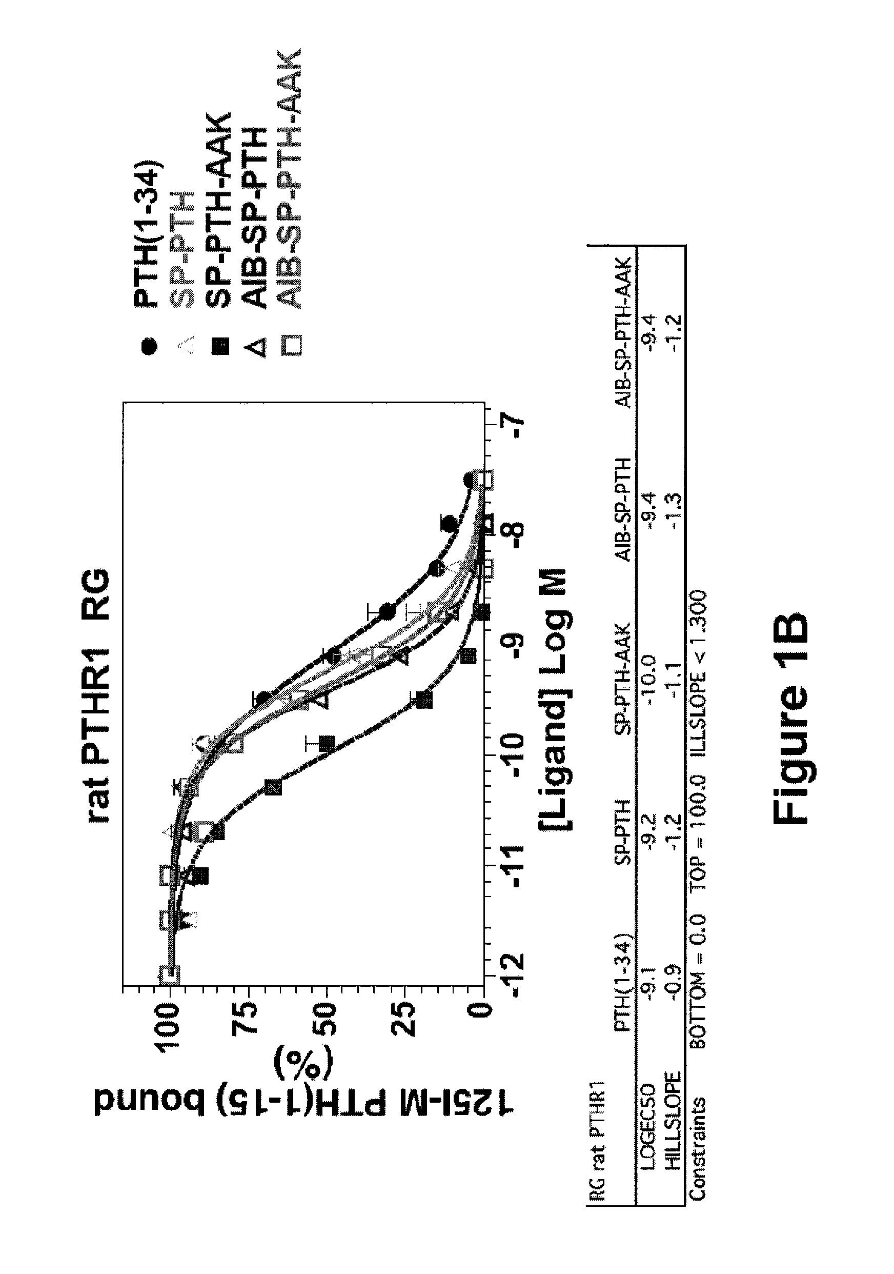 Parathyroid hormone analogs and uses thereof