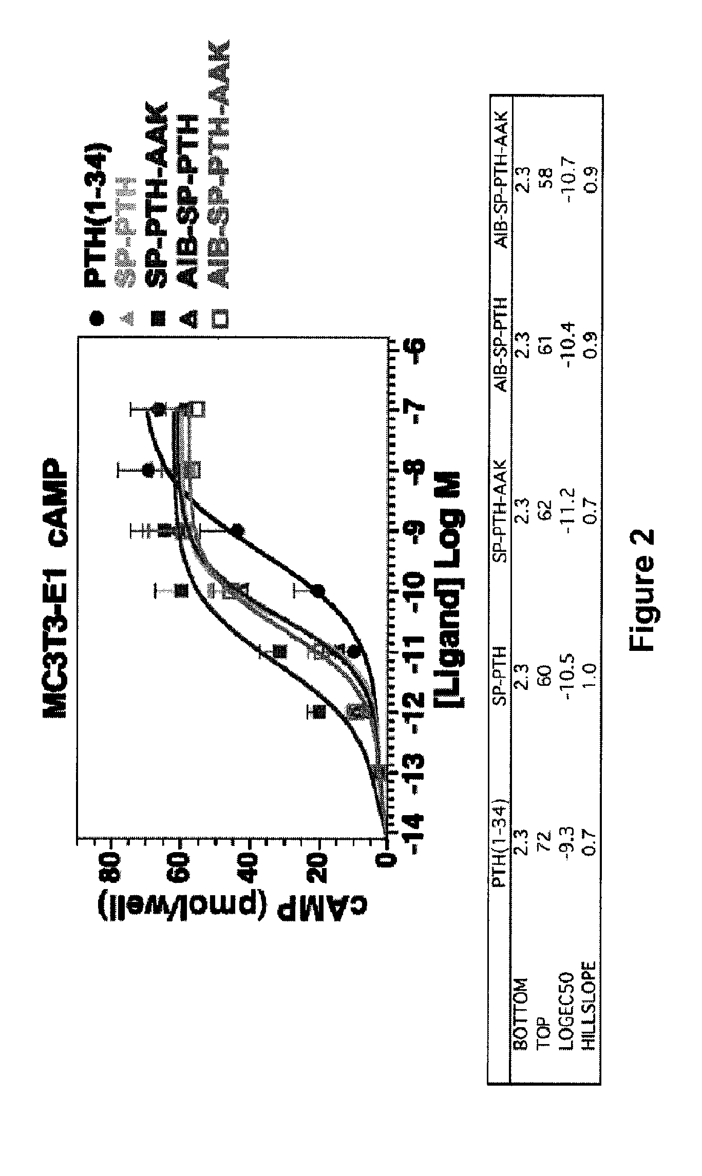 Parathyroid hormone analogs and uses thereof