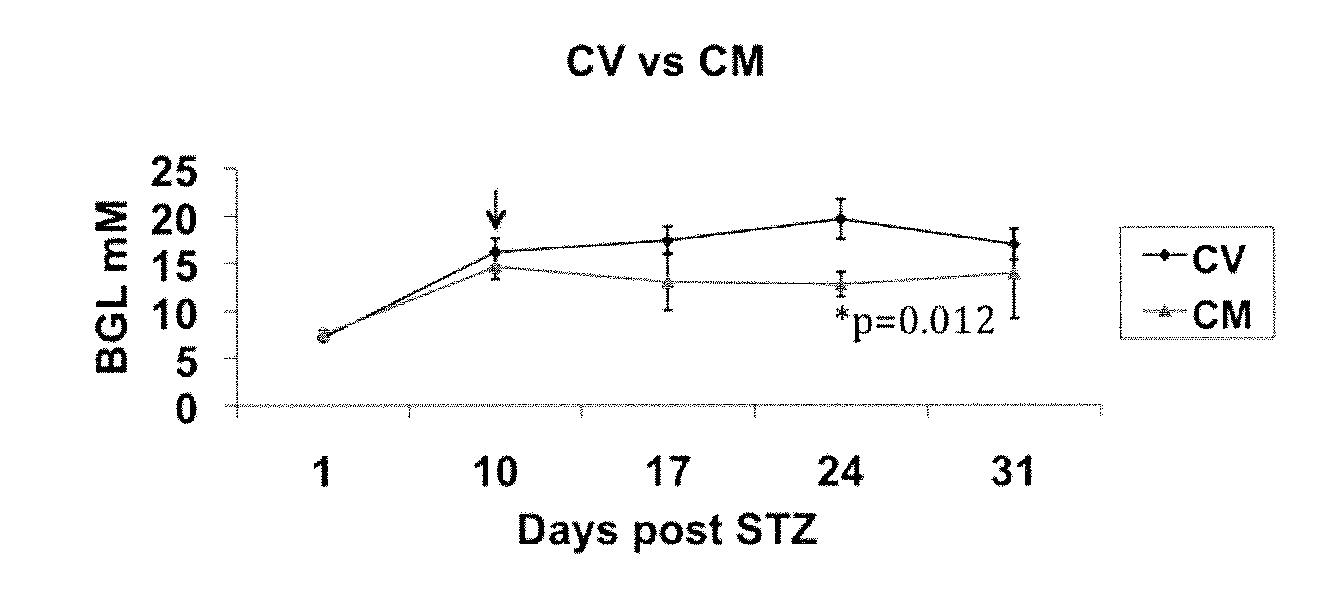 Method for treating or preventing a pancreatic dysfunction