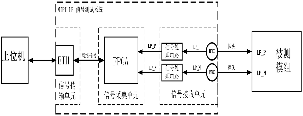 A mipi LP signal testing system and method