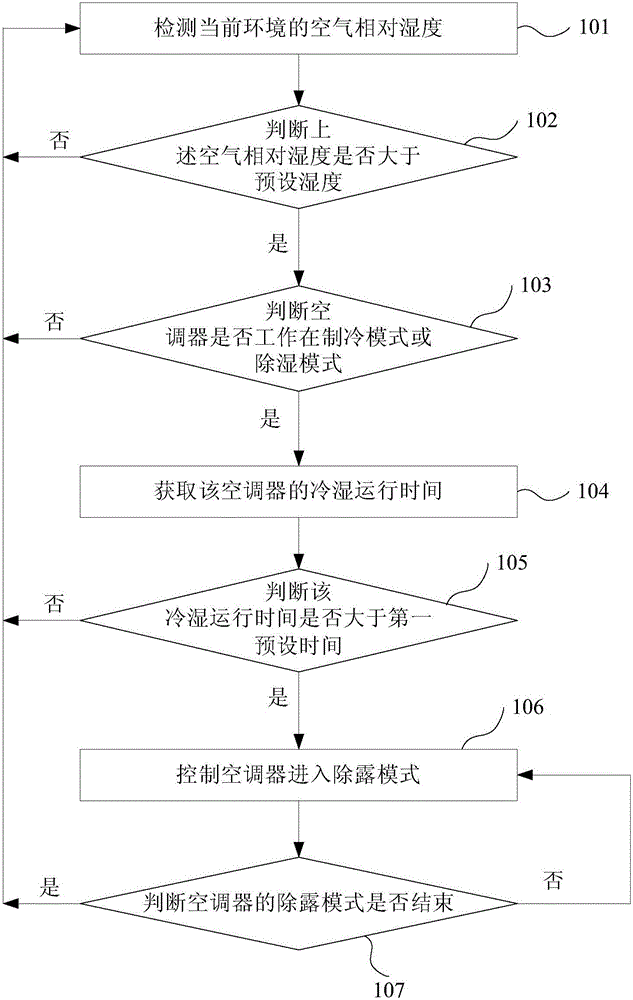 Method for controlling air conditioner and air conditioner