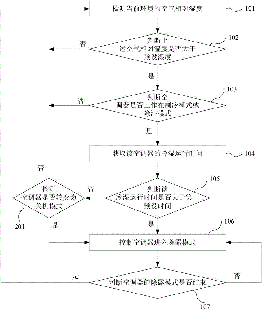 Method for controlling air conditioner and air conditioner