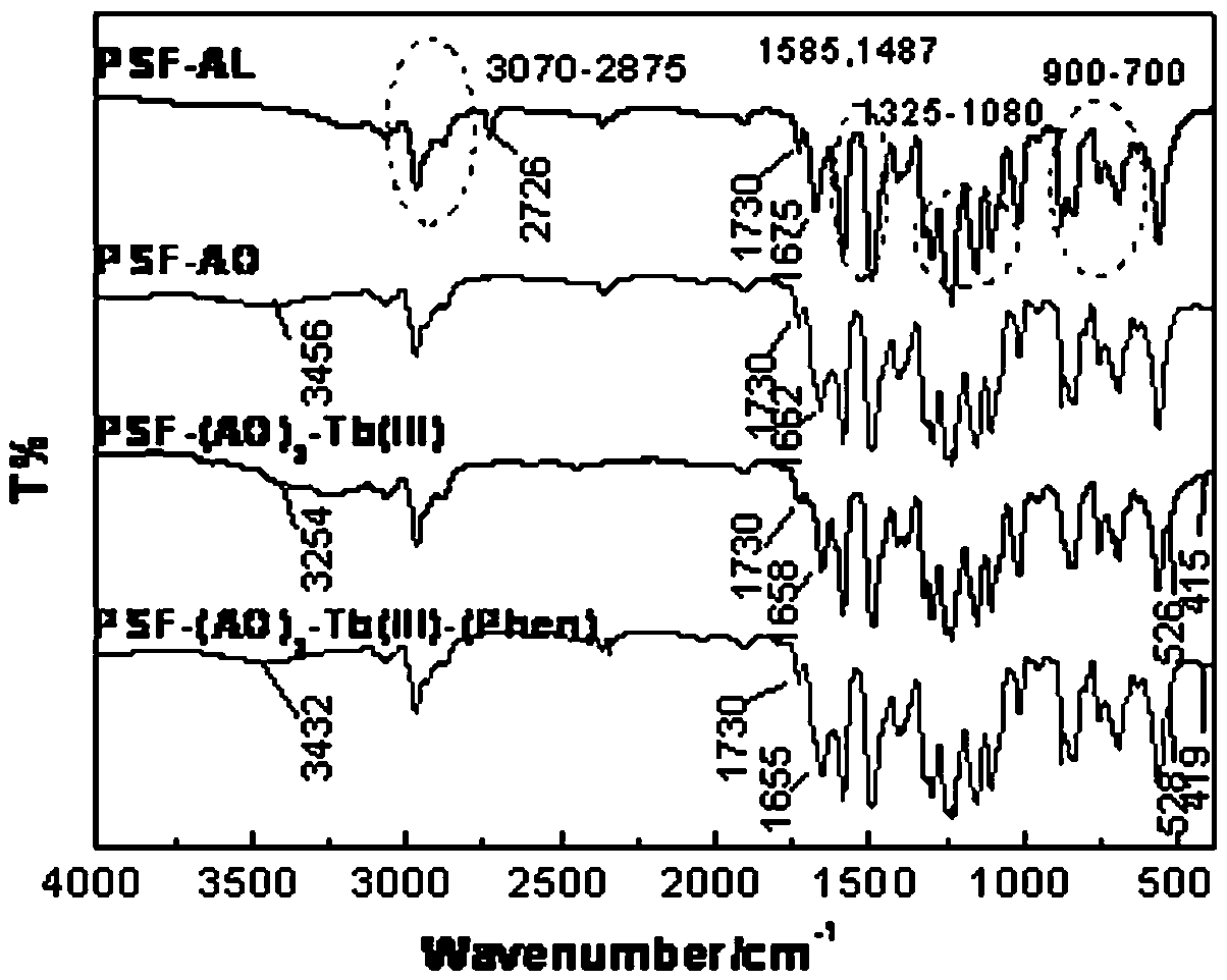 Aminophenol type bidentate Schiff base ligand functionalized polymer-rare earth complex luminescent material and preparation method thereof