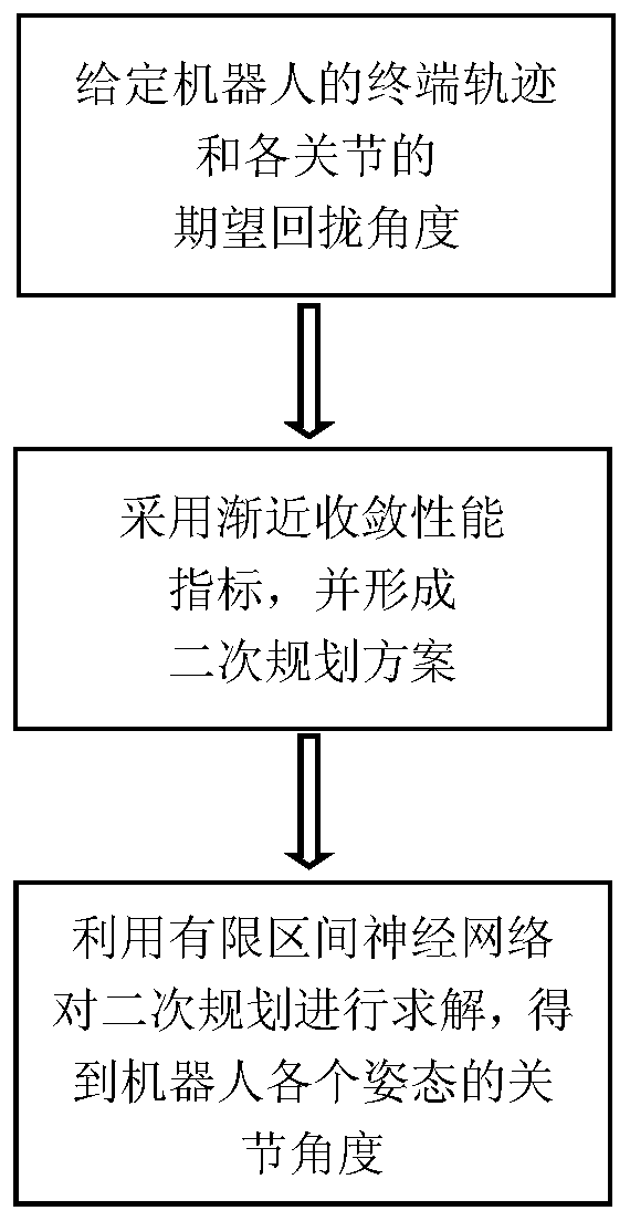 Repetitive Motion Planning Method for Redundant Robot Using Finite Interval Neural Network