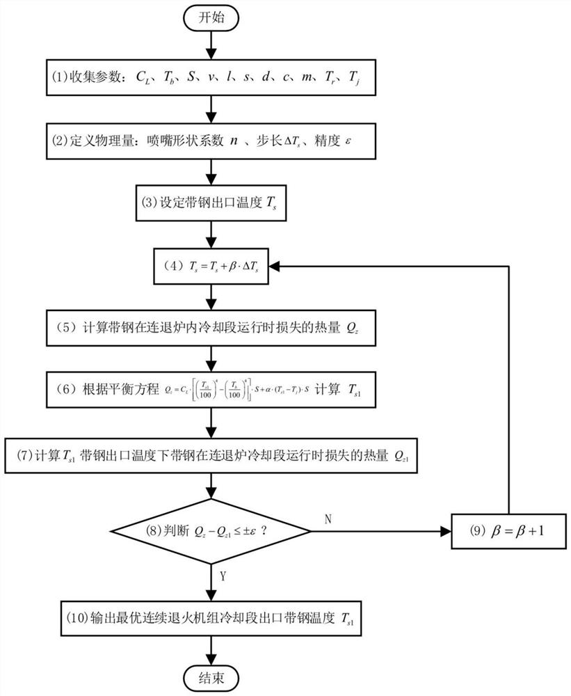 A Calculation Method Applicable to Strip Temperature in Rapid Cooling Section of Continuous Annealing Unit