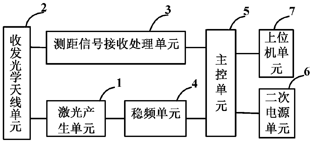 Ranging system with high precision on-line measurement