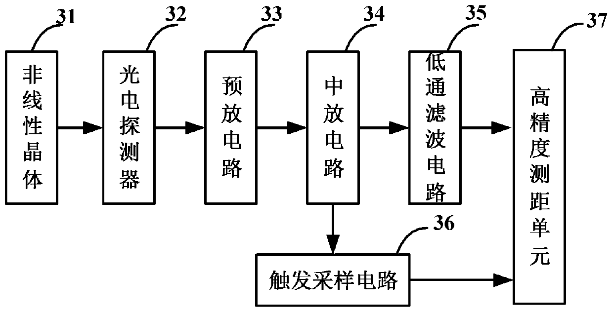 Ranging system with high precision on-line measurement