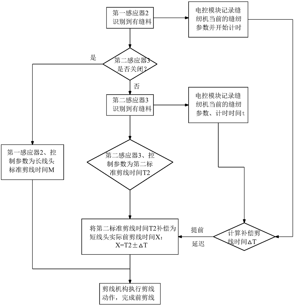 Thread cutting control method and mechanism of sewing machine and overedger