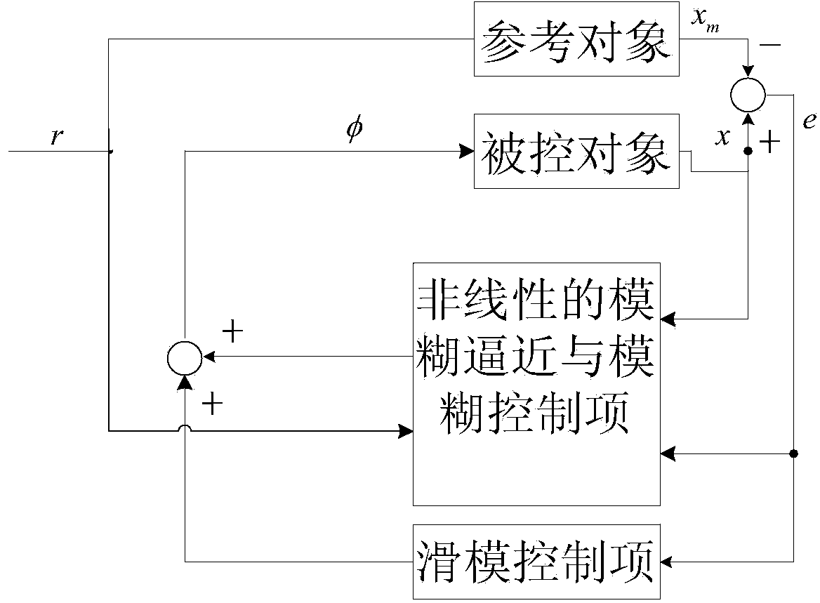 Method for controlling active power filter through model reference self-adaption fuzzy control