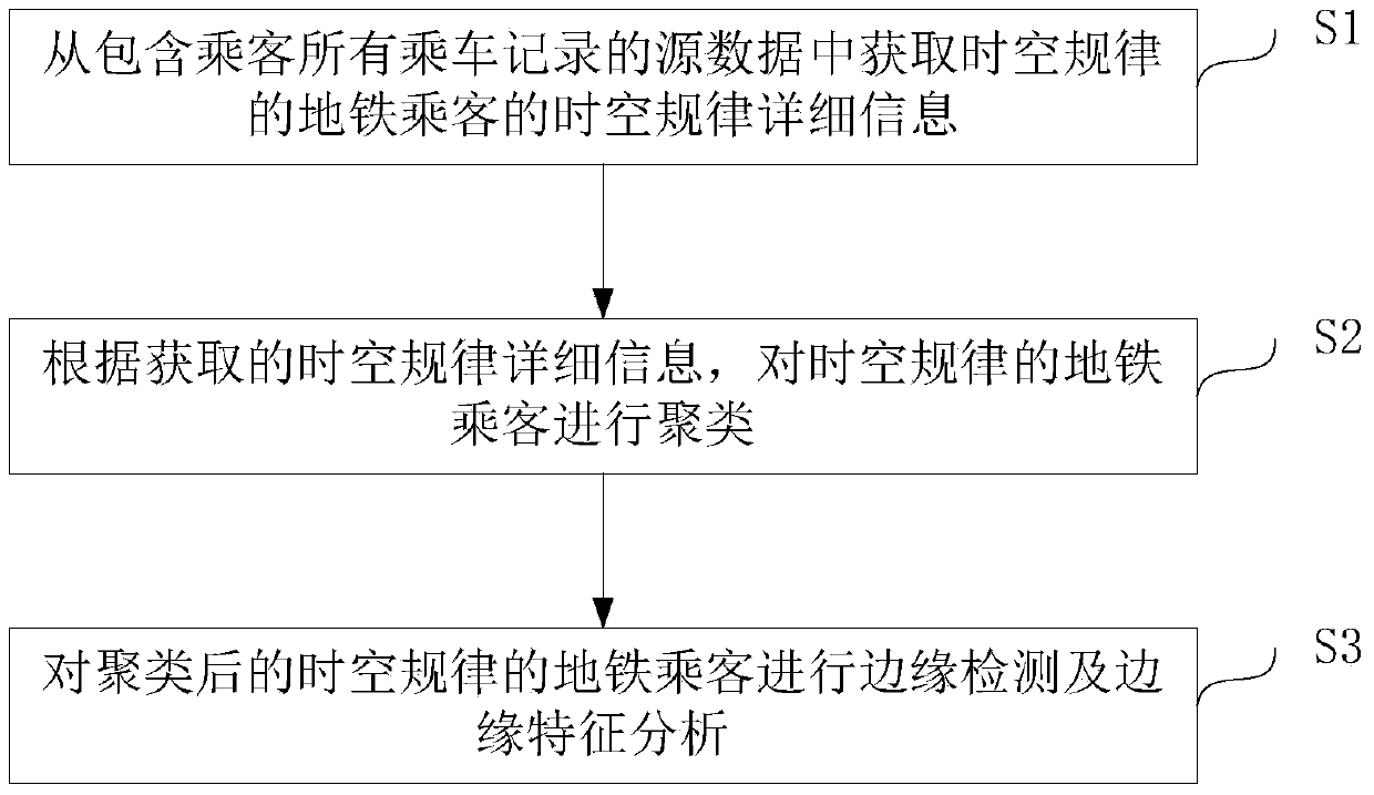 Temporally and spatially regular subway passenger clustering and edge detecting method