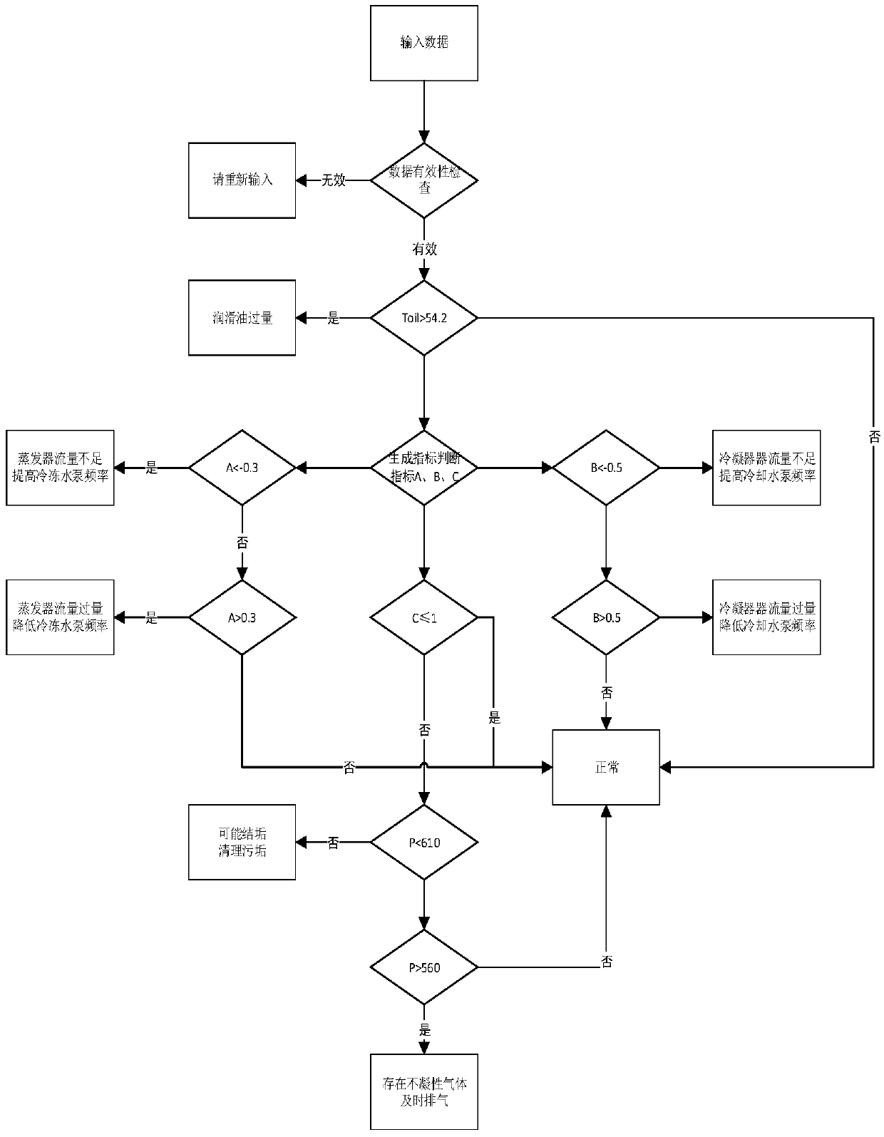 Low-cost commissioning method for existing large-scale public building air conditioner system