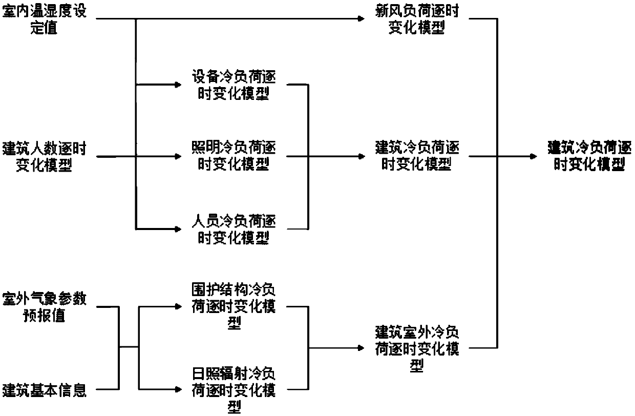 Low-cost commissioning method for existing large-scale public building air conditioner system