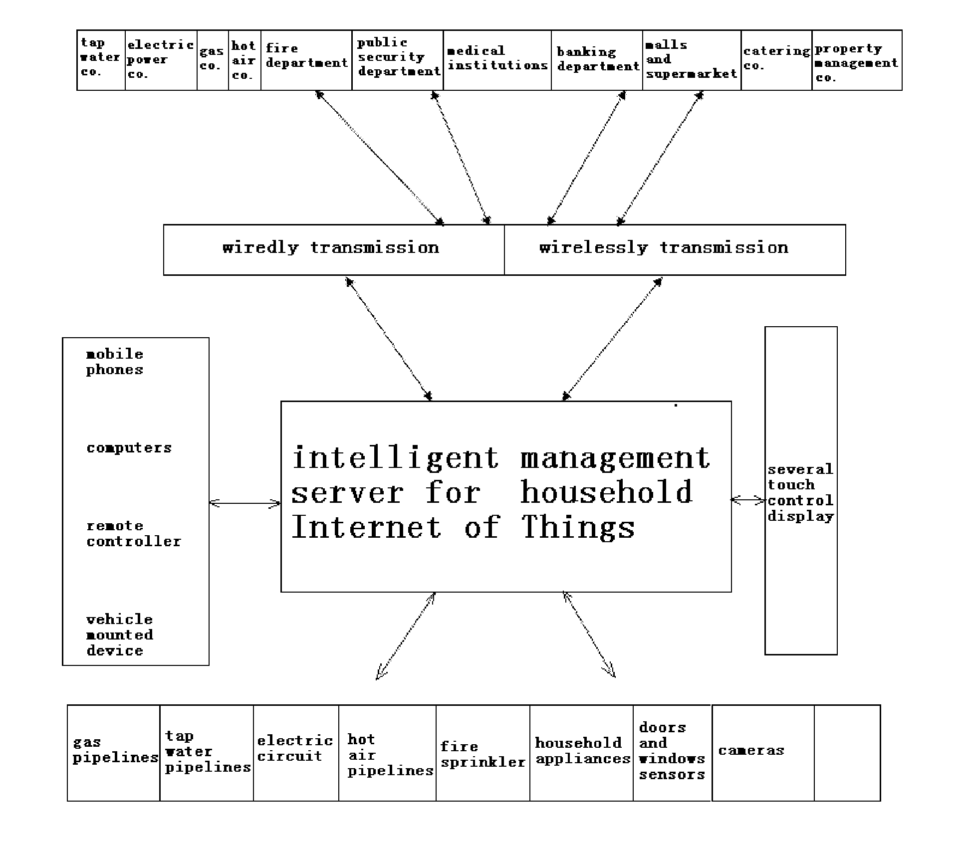 Intelligent management system for household internet of things