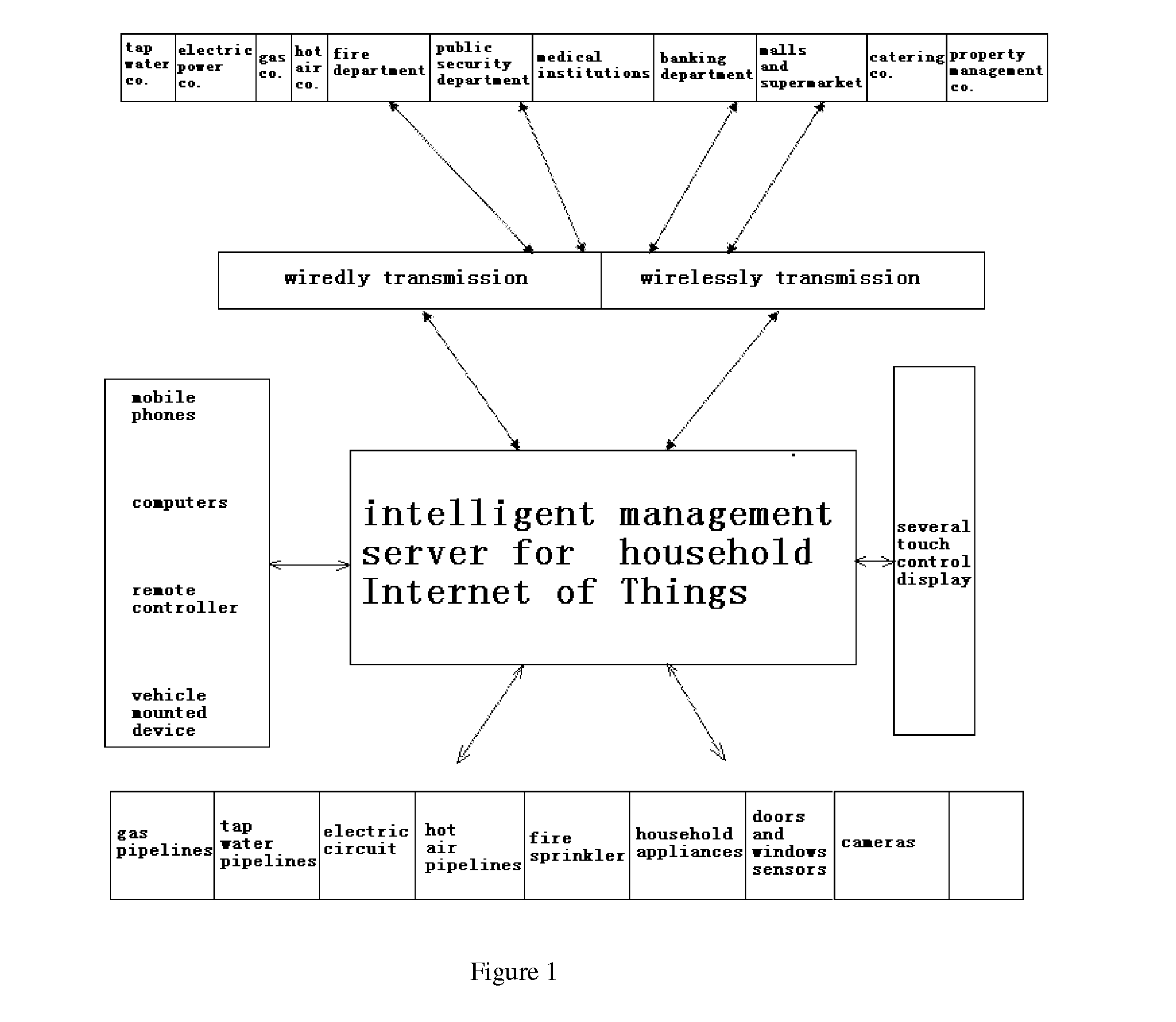 Intelligent management system for household internet of things