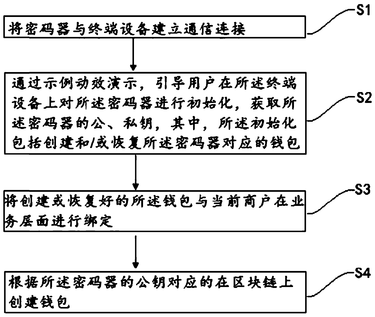 Block chain-based digital asset key management and interaction method and system