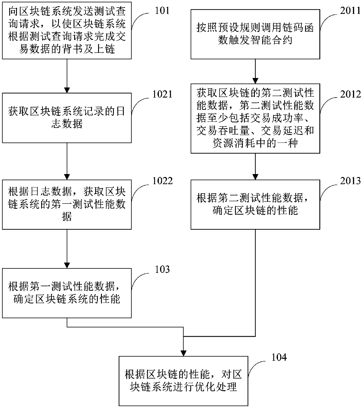 Test method and device of blockchain performance, equipment and storage medium