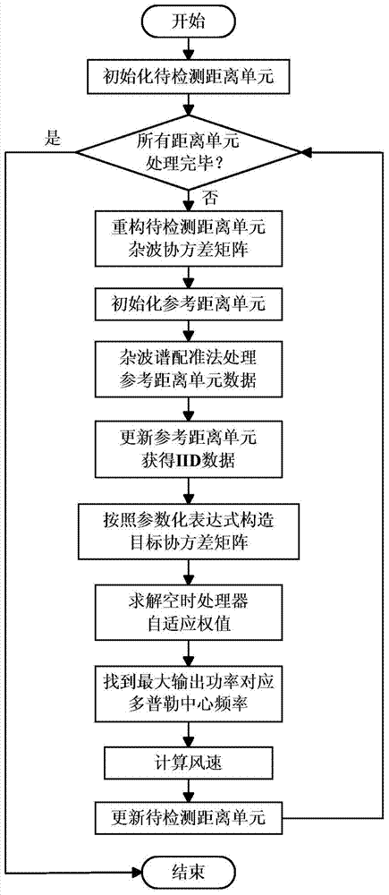 Low altitude wind shear wind speed estimation method based on space-time amplitude and phase estimation