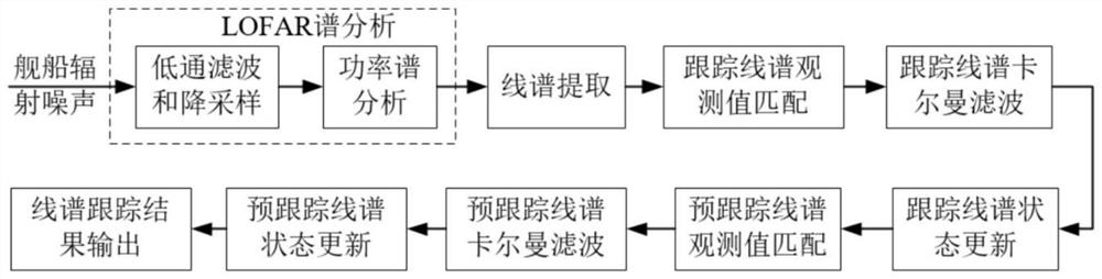 Improved automatic line spectrum extraction method