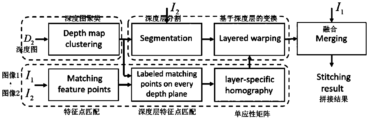 Artifact-removing image splicing method based on image depth layering