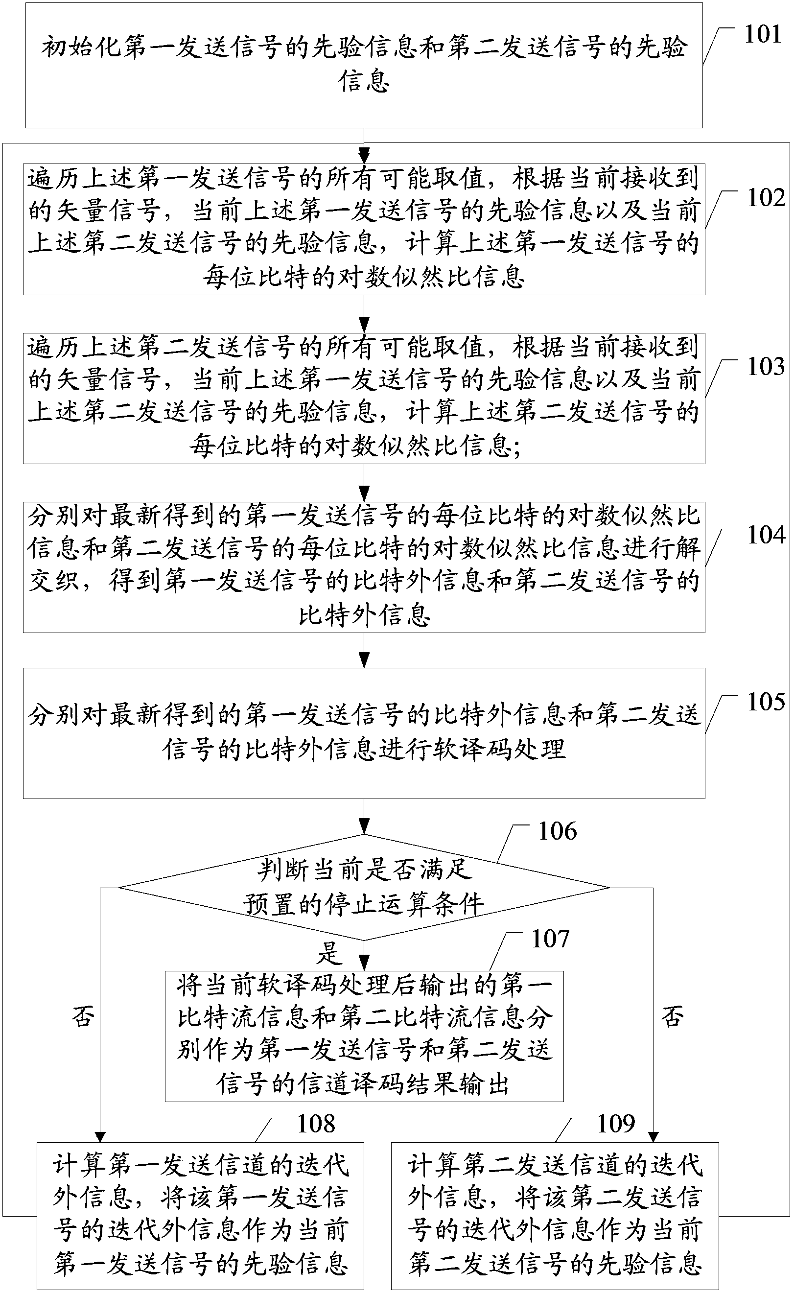 Channel decoding method and channel decoding device for double sending signals