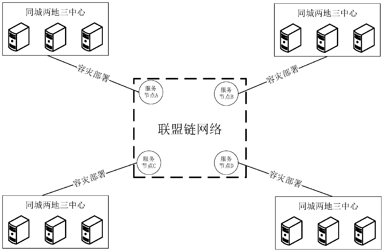 Service processing method and system based on alliance chain network
