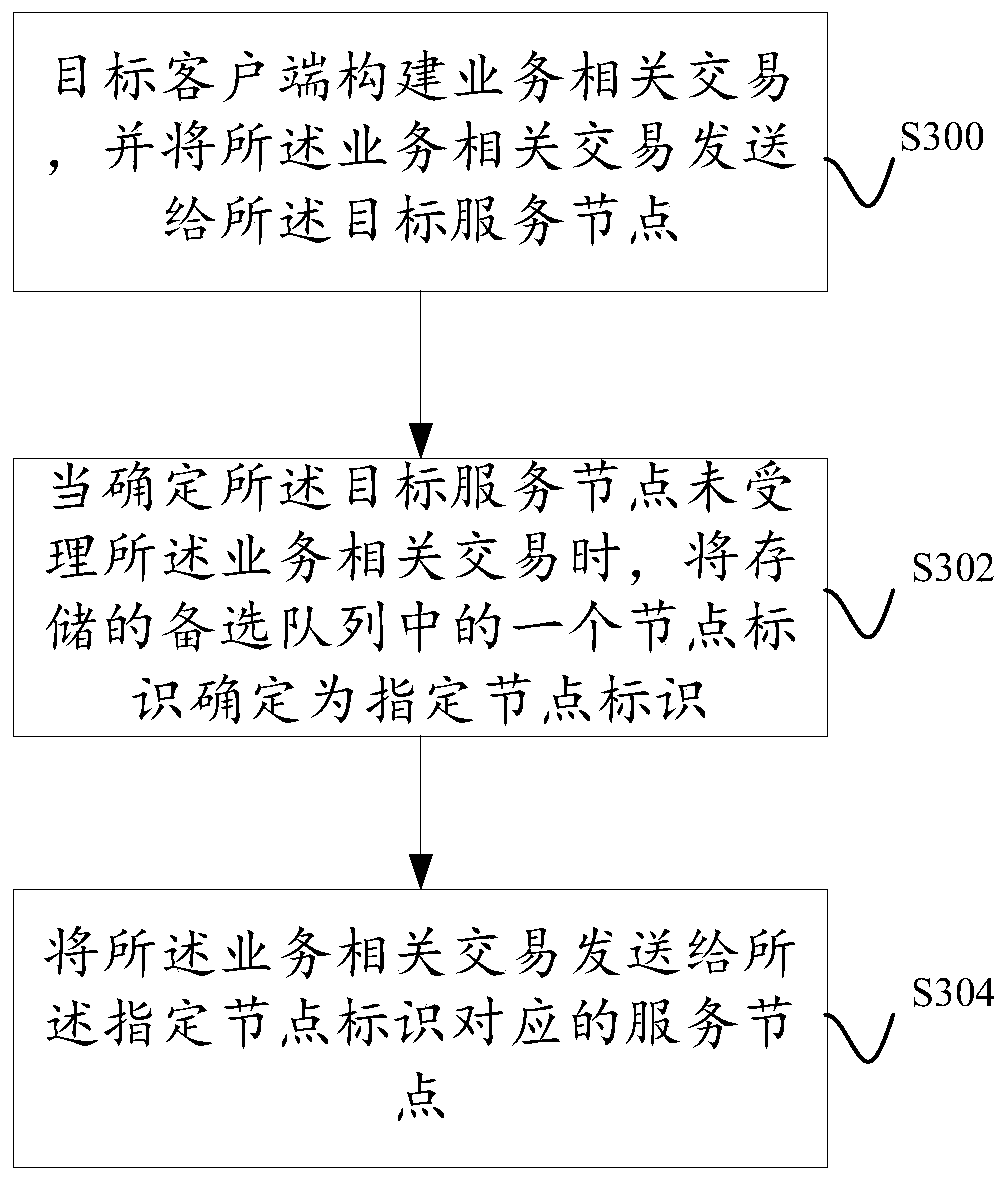 Service processing method and system based on alliance chain network