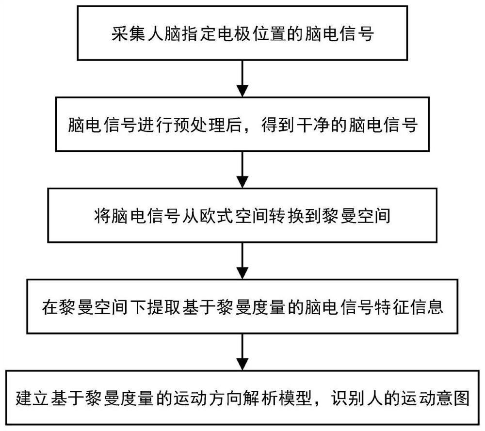 Upper limb movement direction neural decoding method and device