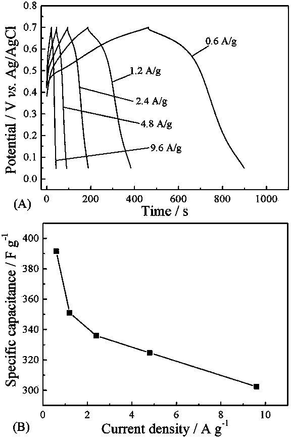 Porous nanostructured poly (5-cyano indole) membrane electrode of super capacitor