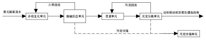 Coking wastewater coupling treatment system and method