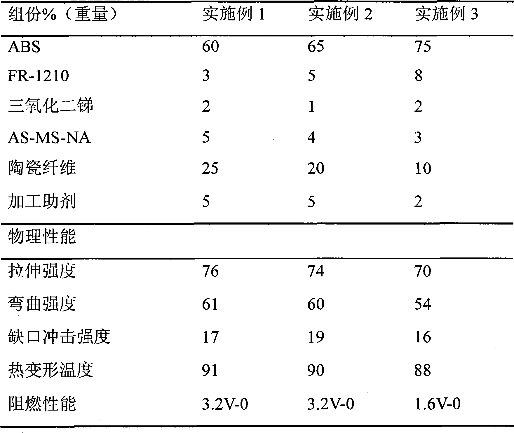 Flame-retarding reinforced acrylonitrile-butadiene-styrene (ABS) composite containing ceramic fibers and preparation method thereof