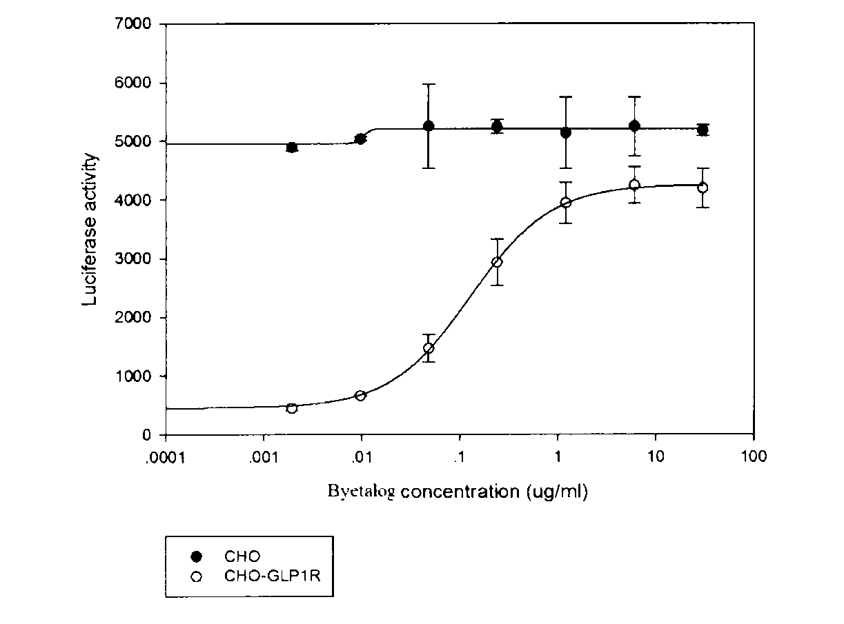 RGA (Report Gene Assay) method for detecting biological activity of exendin-4-HAS Byetalog