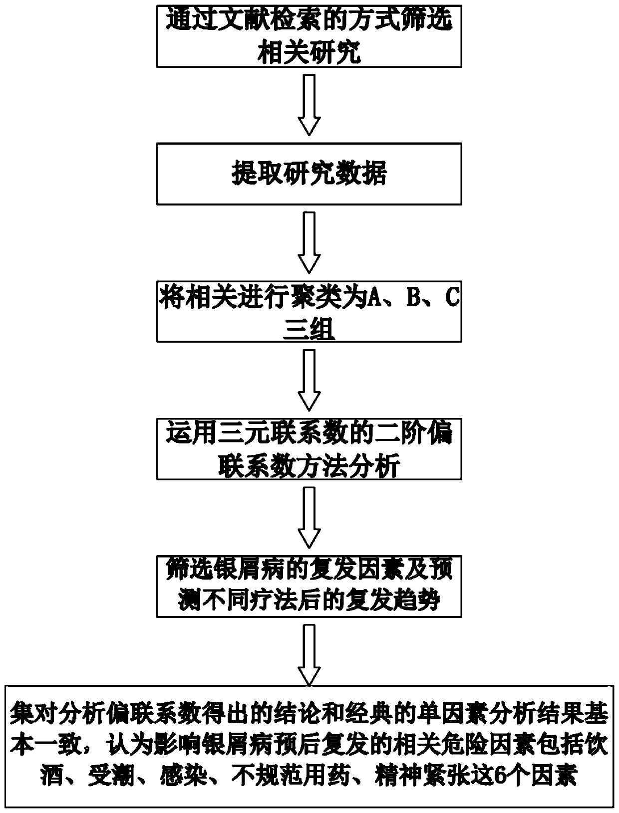 Research on recurrence factors and prevention of psoriasis based on partial connection numbers of set pair analysis