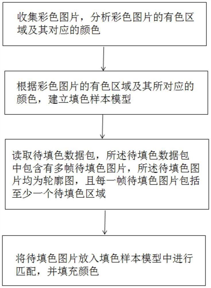 Color filling method and device