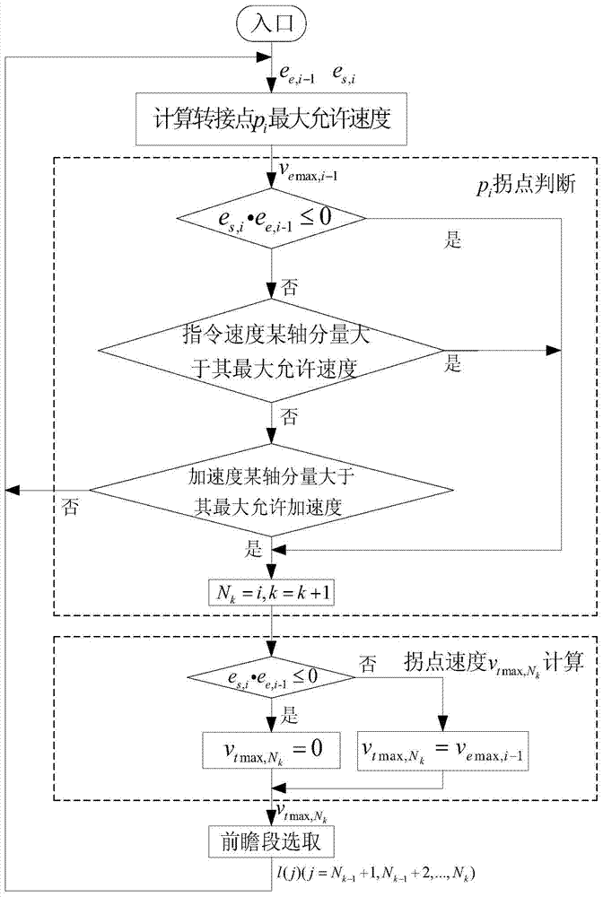 Velocity look-ahead preprocessing method oriented to efficient processing of tiny line segments