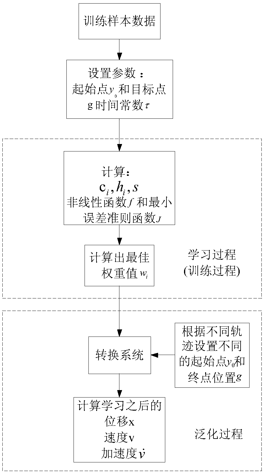 Path Planning Method for Mobile Robots Based on Learning Model of Dynamic Motion Primitives