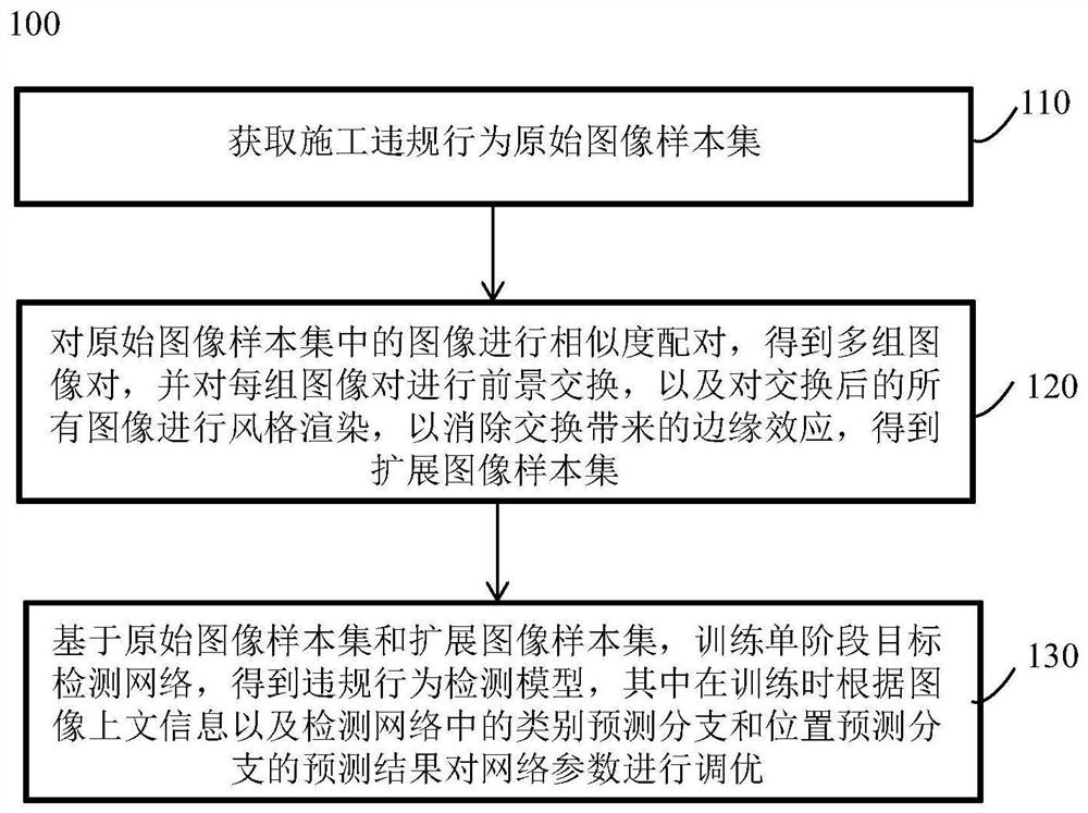 Construction violation behavior detection model construction method and application thereof