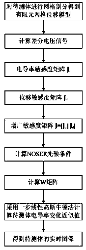 Electrical impedance tomography method based on gridding displacement model