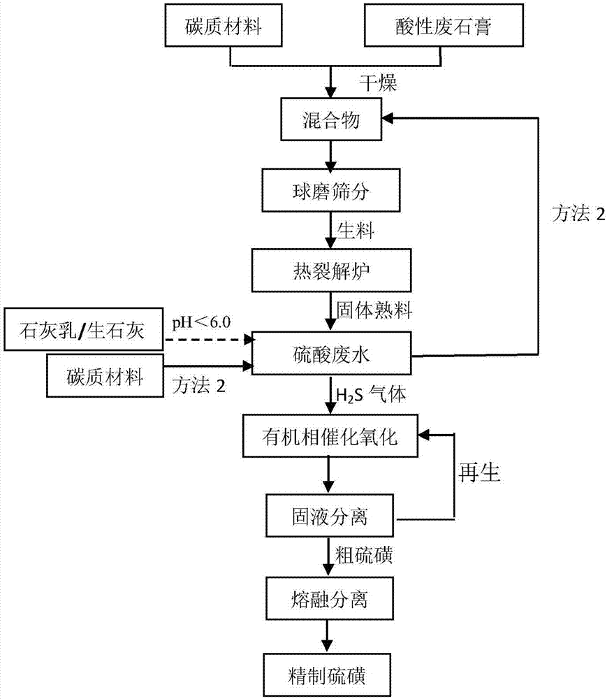 Process for comprehensively treating and recycling acid waste gypsum