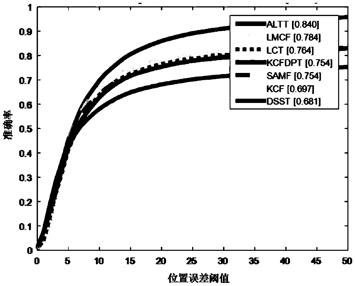 Long-time video tracking method based on adaptive correlation filtering