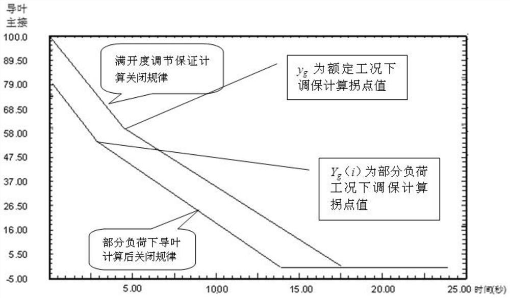 Hydroelectric generating set guide vane dynamic segmented closing method