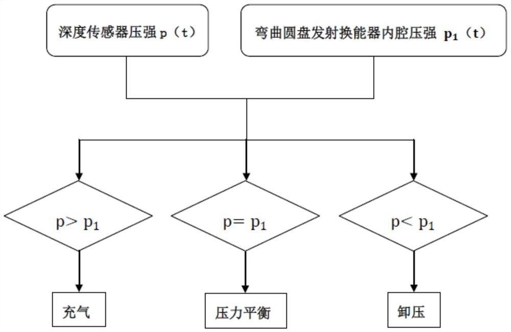 Deepwater pressure compensation type extremely-low-frequency bending transmitting transducer system