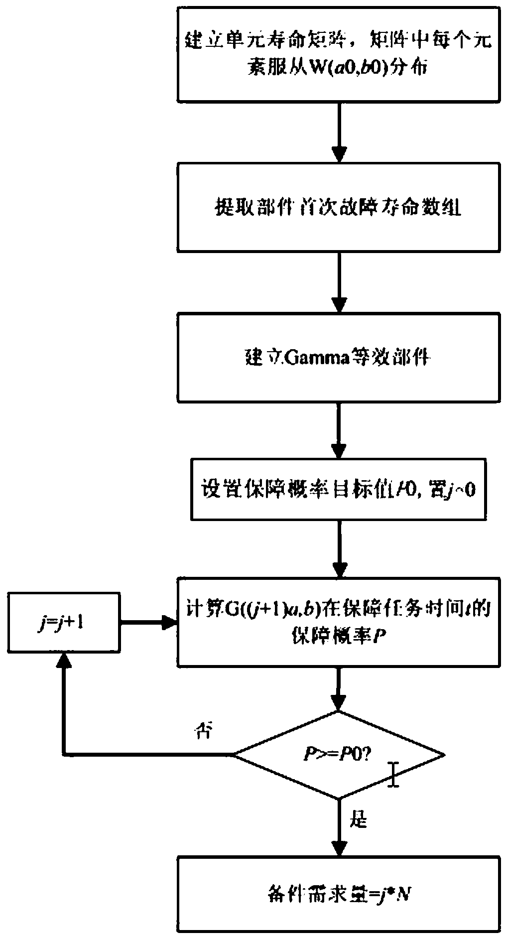 Method for determining the demand quantity of spare parts of a multi-Weibull unit part for overall part replacement and maintenance of a large cargo ship