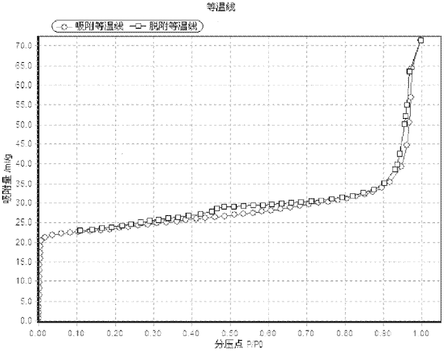 Ultrafine molecular sieve structured catalytic material based on porous silicon carbide carrier and preparation thereof