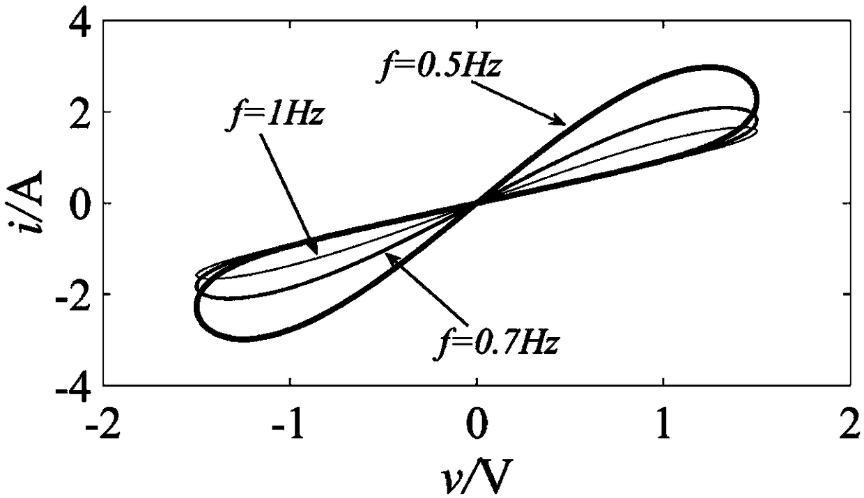 A digital circuit design method of heterogeneous dual-magnetron memristor model based on DSP Builder is presented