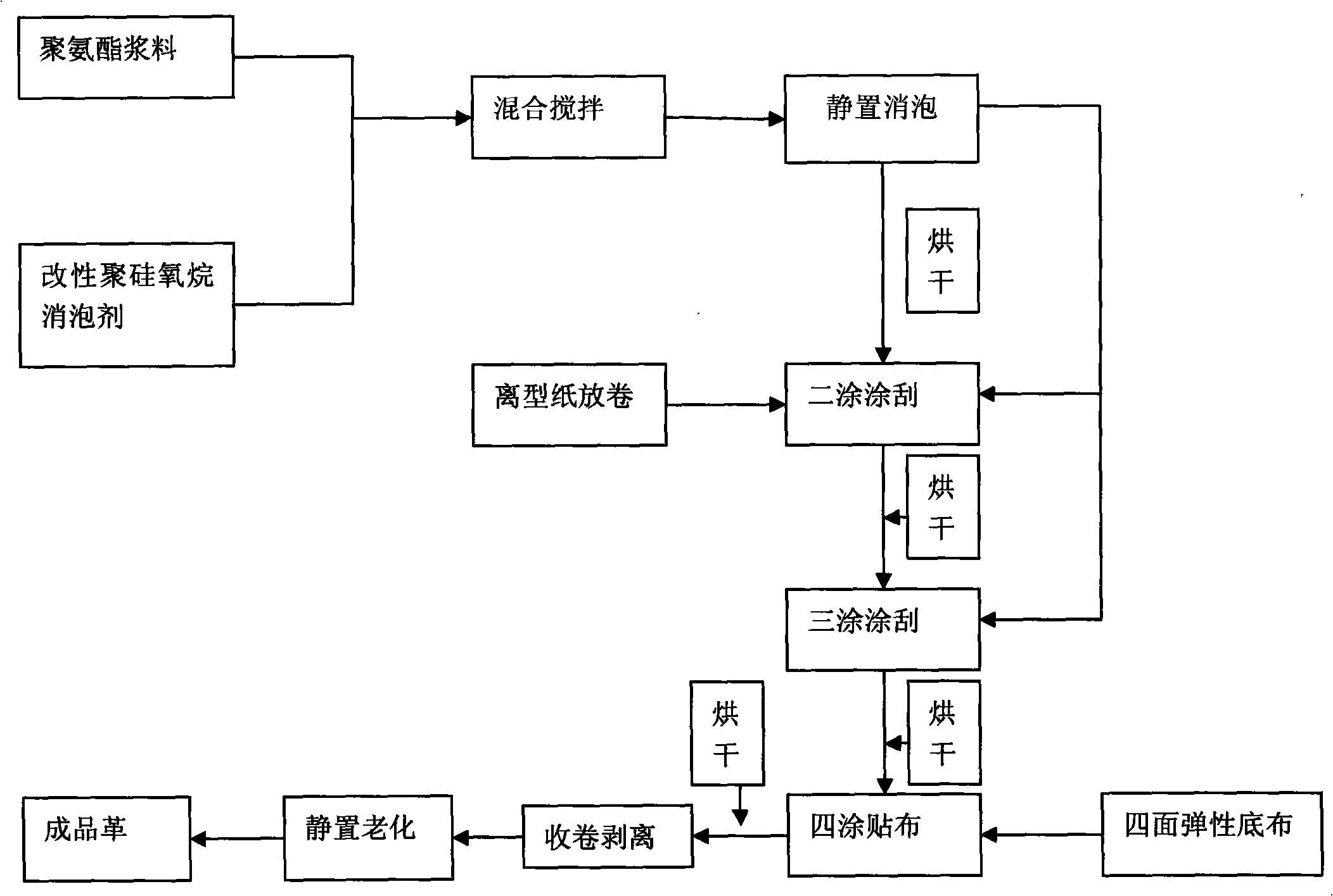 Processing method for water-proof polyurethane imitation leather