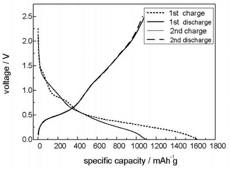 Graphene macroscopic body/tin oxide composite lithium ion battery anode material and process thereof