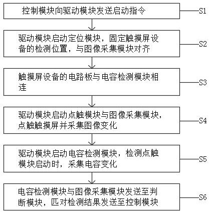 Function detection method of touch screen