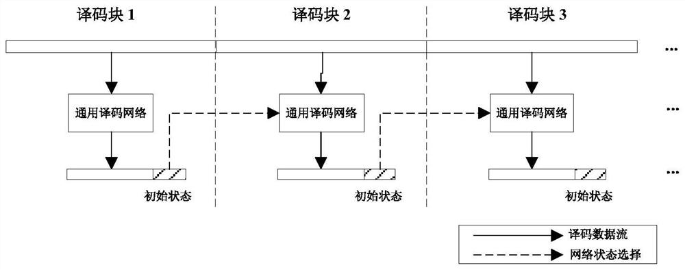 Universal decoding method and device, equipment and storage medium